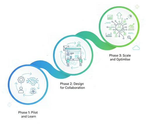 Collaborative Intelligence - Strategic Implementation Roadmap